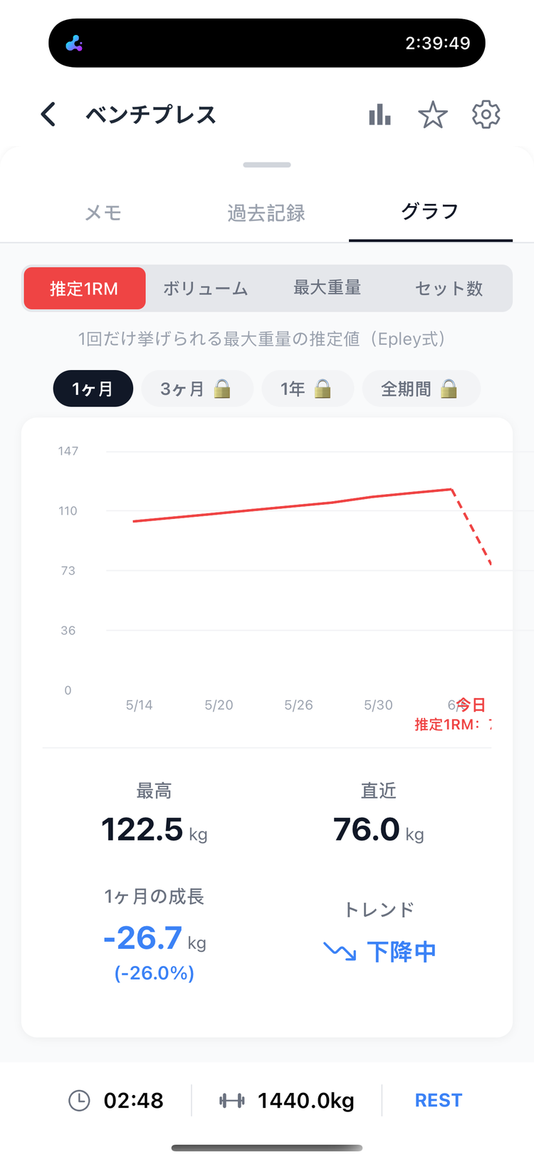 FiTinの種目グラフ画面。推定1RM・ボリューム・最大重量・セット数の指標と期間を切り替えながら、成長の推移を折れ線グラフで確認できる