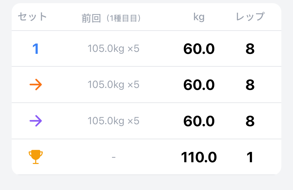 PRを達成したセットの行。金色のトロフィーアイコンが付く